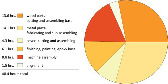 chart of time required to build